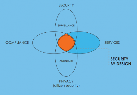 Security by Design, Jun 2020